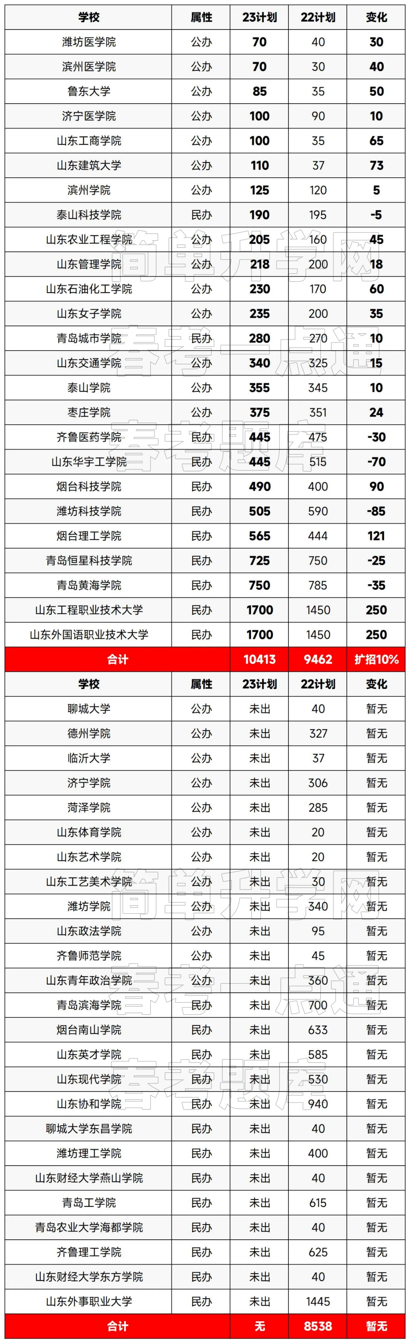 2023年山东春考本科招生计划扩招数据分析