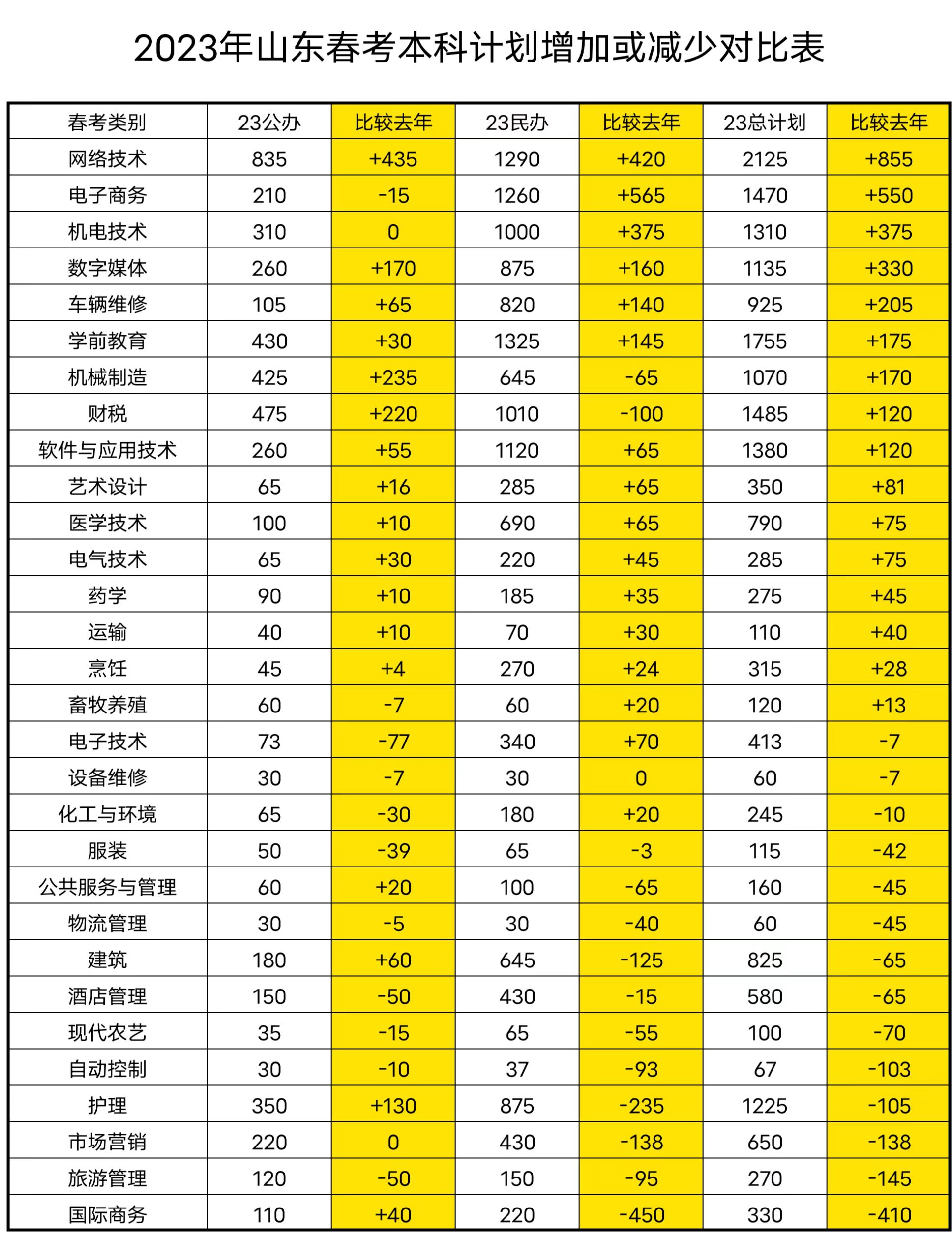 2023年山东春考本科计划增加或者减少对比表