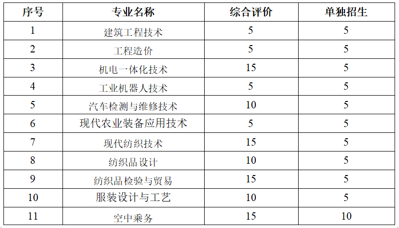 跨省单招350人，后天就开始报名，塔里木职业技术学院2025山东省招生章程
